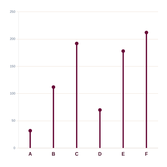 Ejemplo de Lollipop Chart