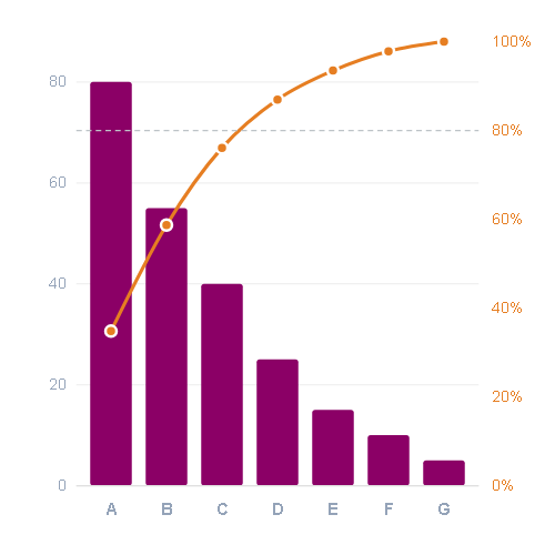 Ejemplo de Pareto Chart