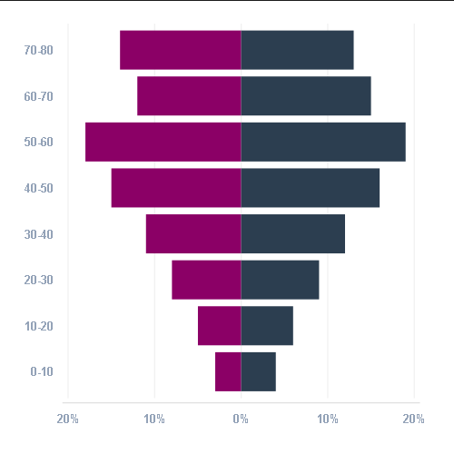 Ejemplo de Population Pyramid