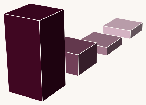 Gráfico de columnas 3D, con la profundidad exagerando la caída entre categorías